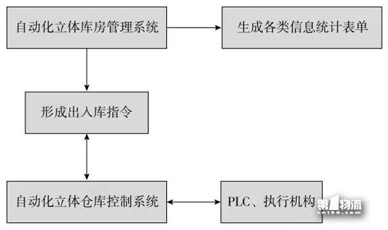 仓储配送区:该功能区承担的主要功能是存储汽车零部件、家用电器、零部件、建筑装饰材料等;并向相应的连锁超市、各类专卖店、企业提供商品配送服务。 散堆装货物作业区:园区利用铁路专用线及配套的装卸设备优势,开辟了一个散堆装货物作业区。该功能区主要办理大宗散装货物的到达中转换装、存储保管、分拨配送业务,其主要配套功能为装卸搬运信息服务等。 综合办公区:为了给入驻企业和客户提供完善的物流配套服务,物流园区投资运营主体设有综合办公区域,作为物流园区的经营管理、信息服务中心。 批发交易区:为了规范和整顿周